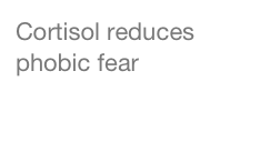Cortisol reduces phobic fear